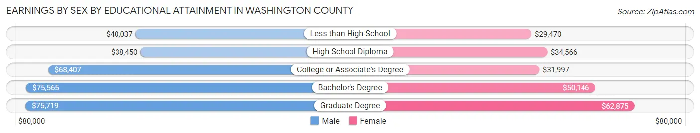 Earnings by Sex by Educational Attainment in Washington County