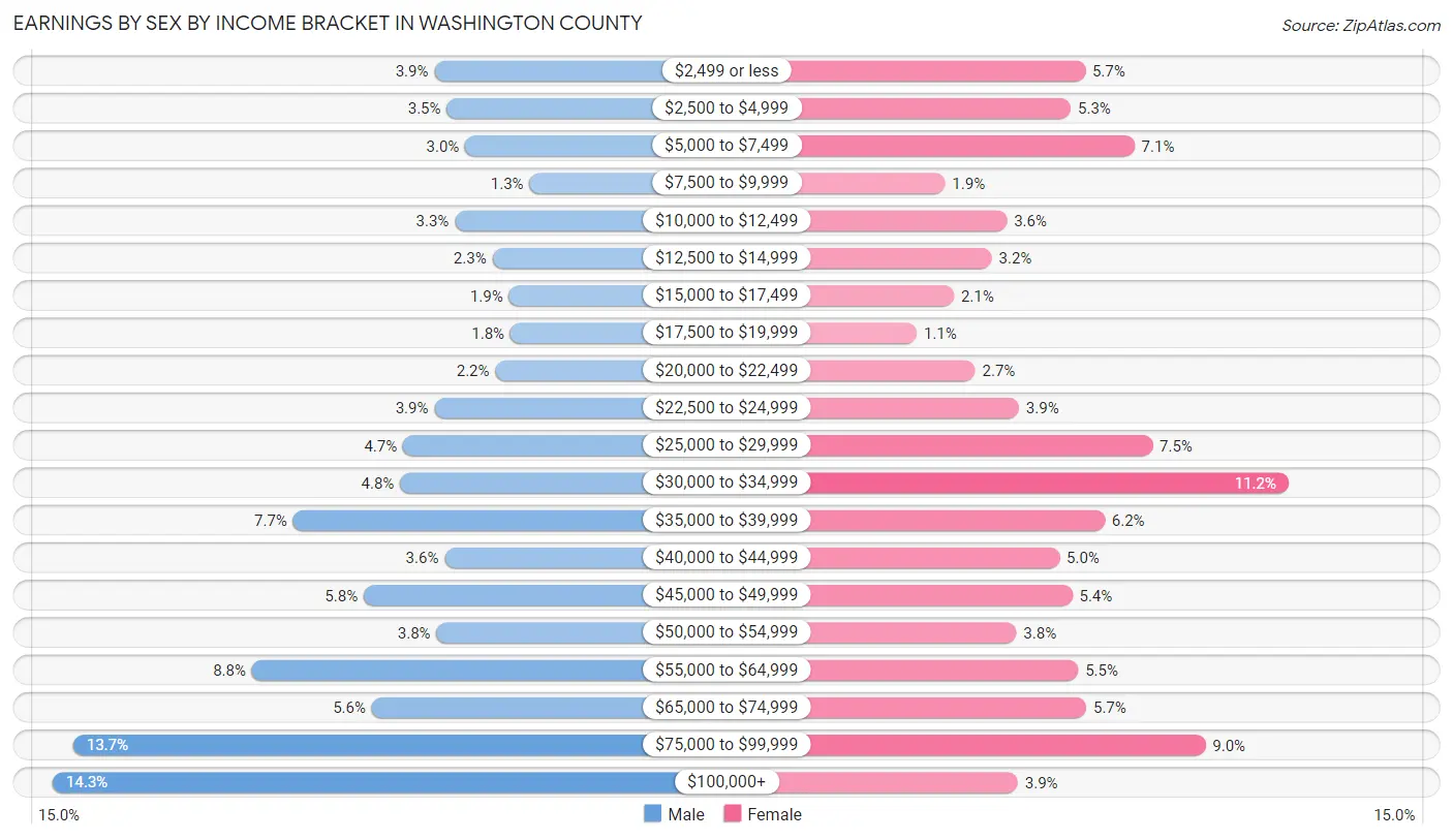 Earnings by Sex by Income Bracket in Washington County