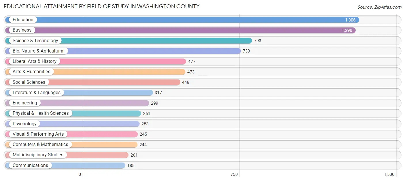 Educational Attainment by Field of Study in Washington County