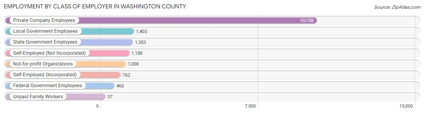 Employment by Class of Employer in Washington County