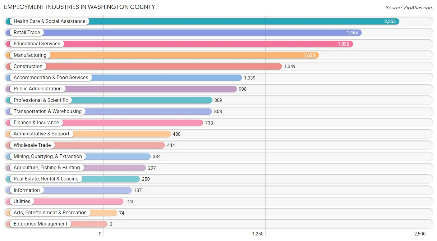 Employment Industries in Washington County