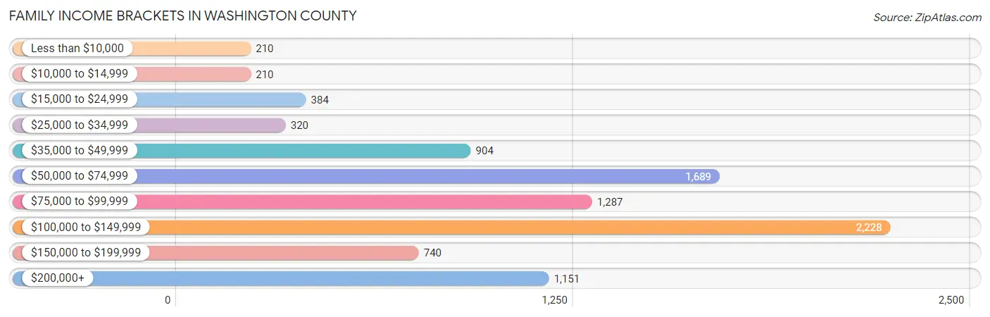 Family Income Brackets in Washington County