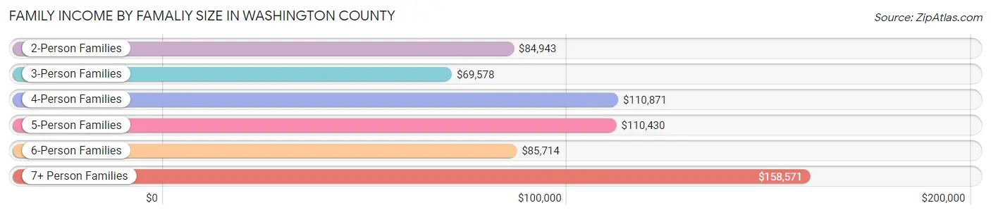 Family Income by Famaliy Size in Washington County