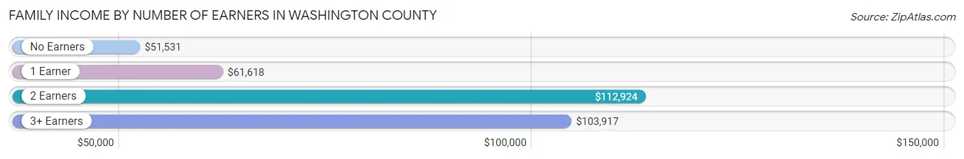 Family Income by Number of Earners in Washington County