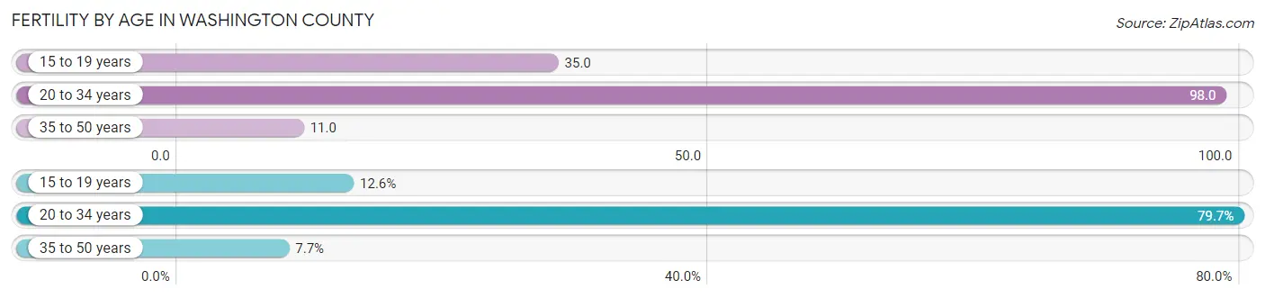 Female Fertility by Age in Washington County