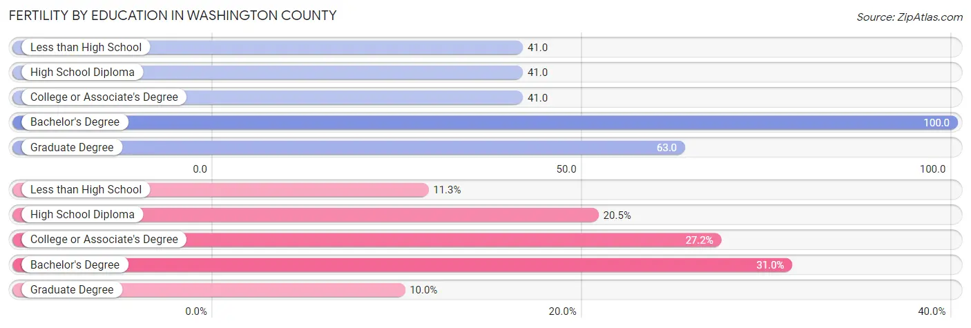 Female Fertility by Education Attainment in Washington County