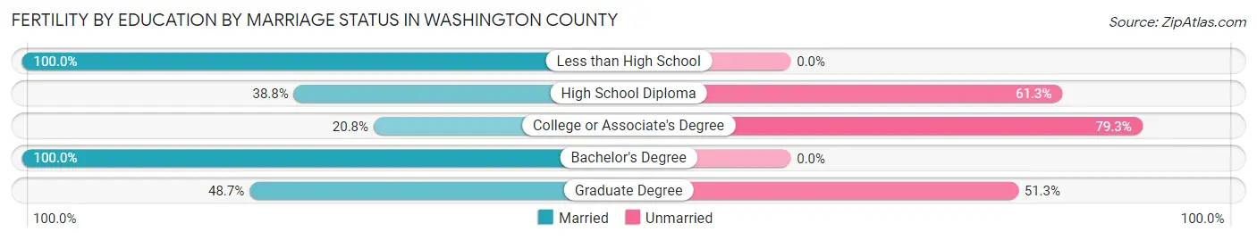 Female Fertility by Education by Marriage Status in Washington County