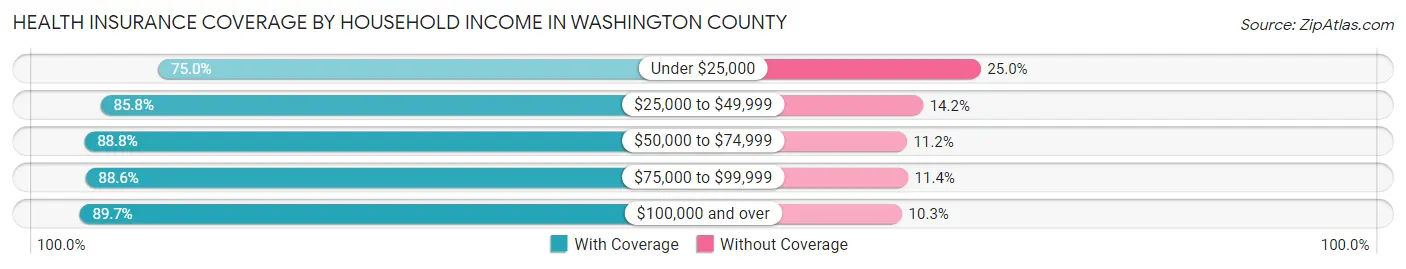 Health Insurance Coverage by Household Income in Washington County