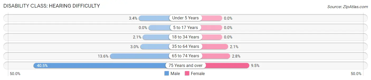 Disability in Washington County: <span>Hearing Difficulty</span>