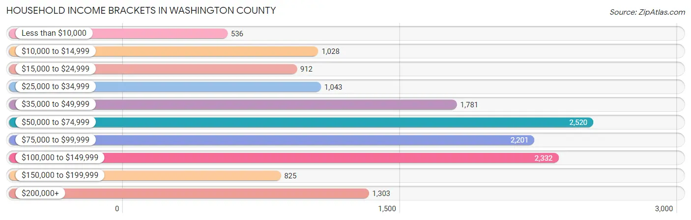 Household Income Brackets in Washington County