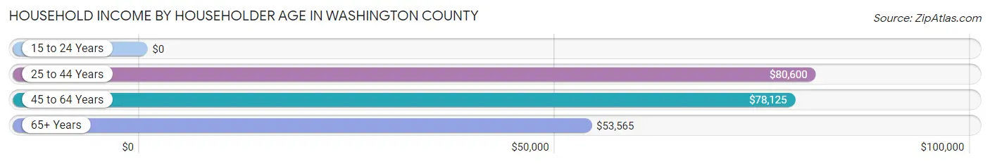 Household Income by Householder Age in Washington County