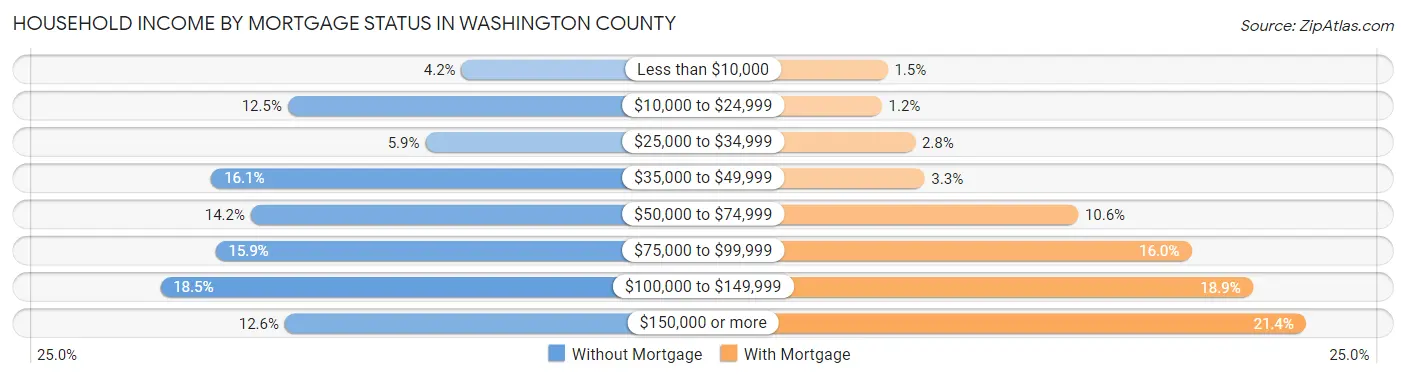 Household Income by Mortgage Status in Washington County
