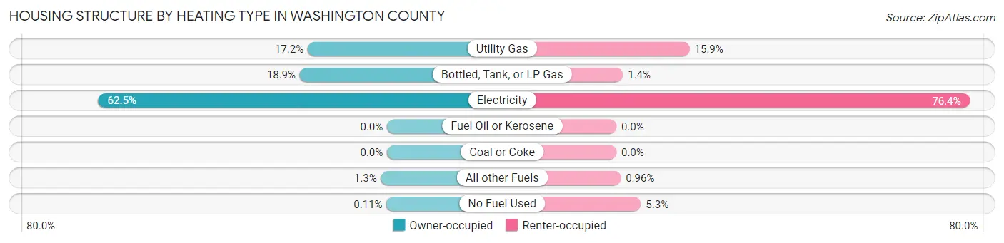 Housing Structure by Heating Type in Washington County