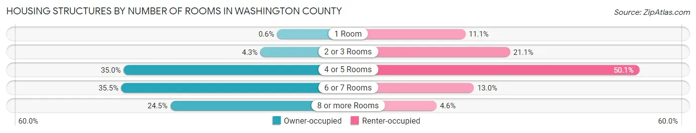 Housing Structures by Number of Rooms in Washington County
