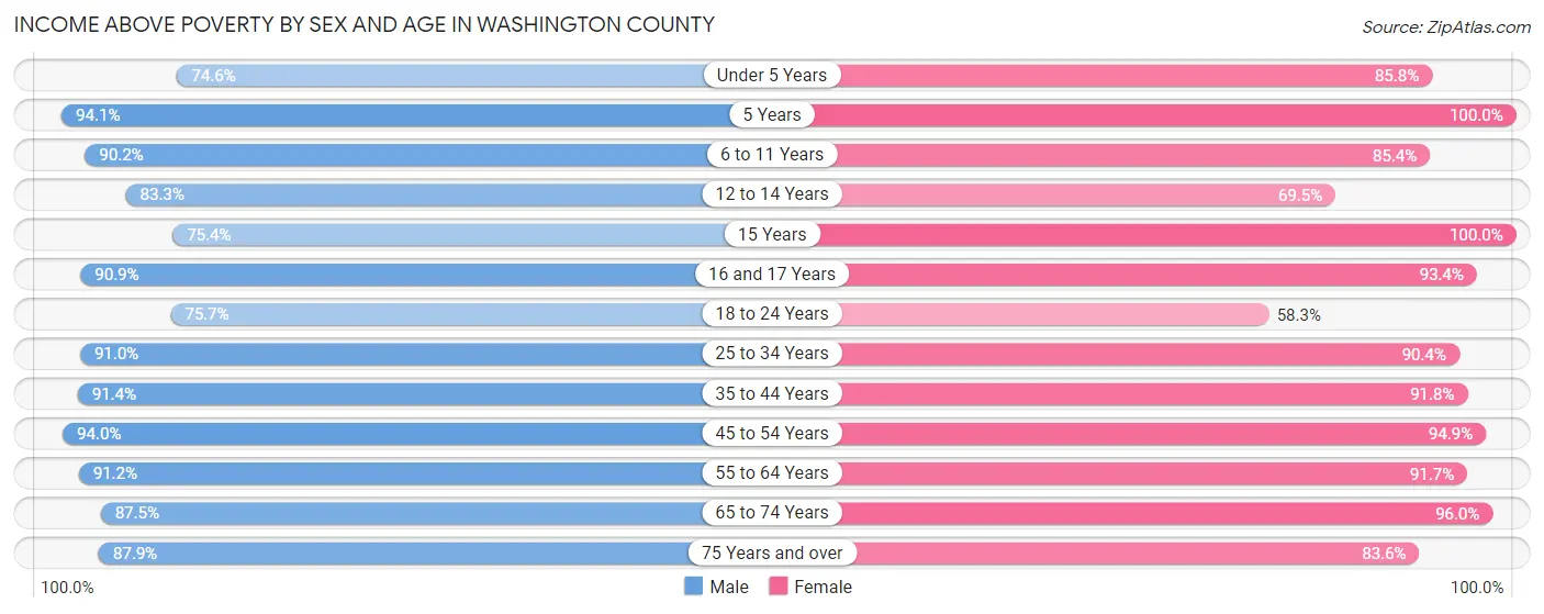 Income Above Poverty by Sex and Age in Washington County