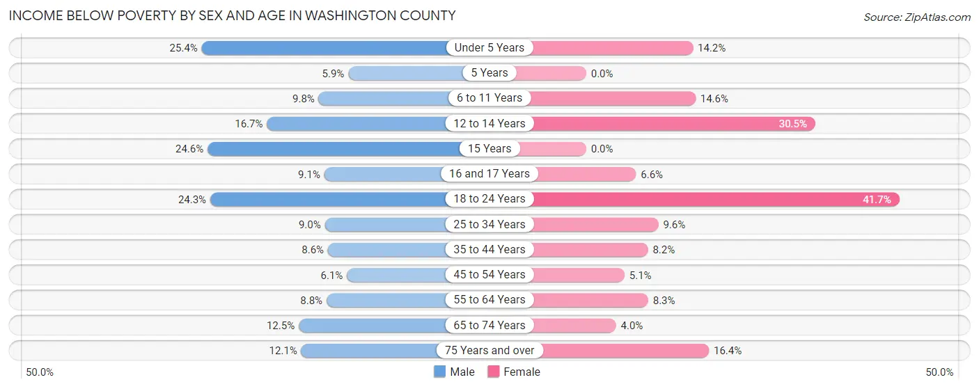 Income Below Poverty by Sex and Age in Washington County