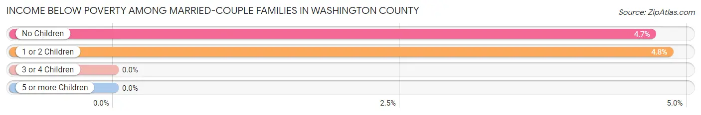 Income Below Poverty Among Married-Couple Families in Washington County