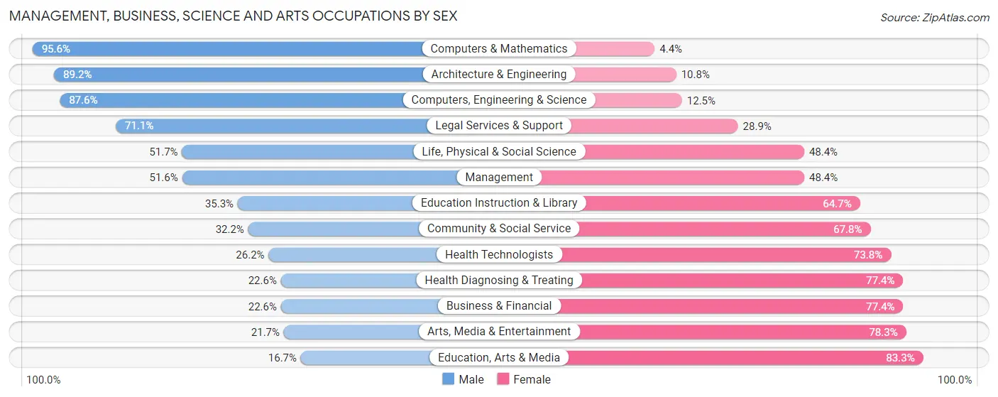 Management, Business, Science and Arts Occupations by Sex in Washington County
