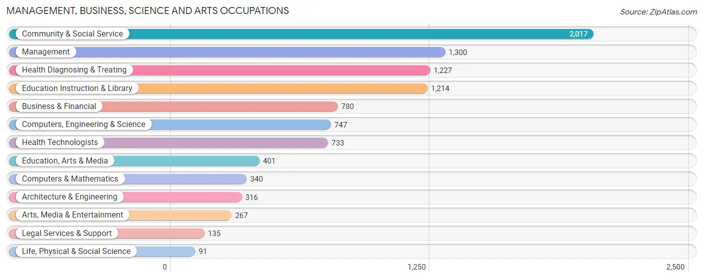 Management, Business, Science and Arts Occupations in Washington County