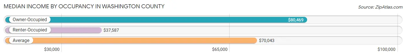 Median Income by Occupancy in Washington County