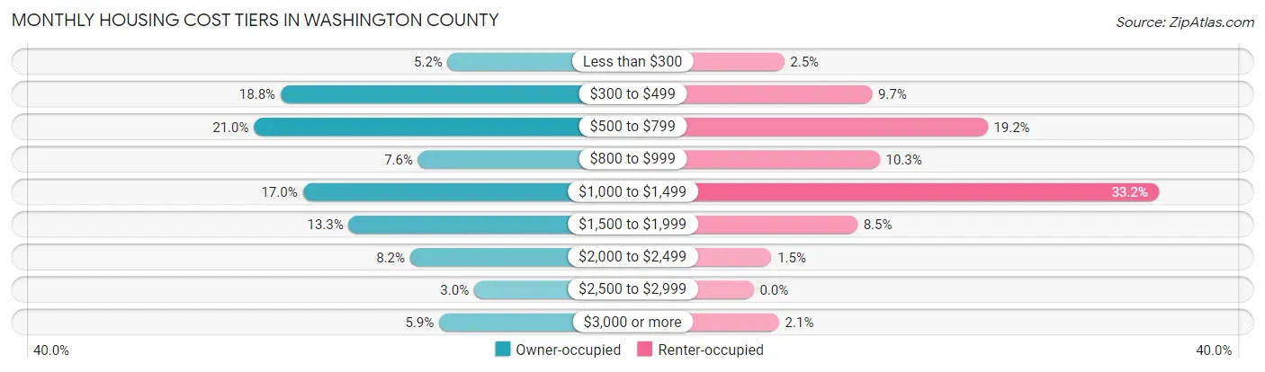 Monthly Housing Cost Tiers in Washington County