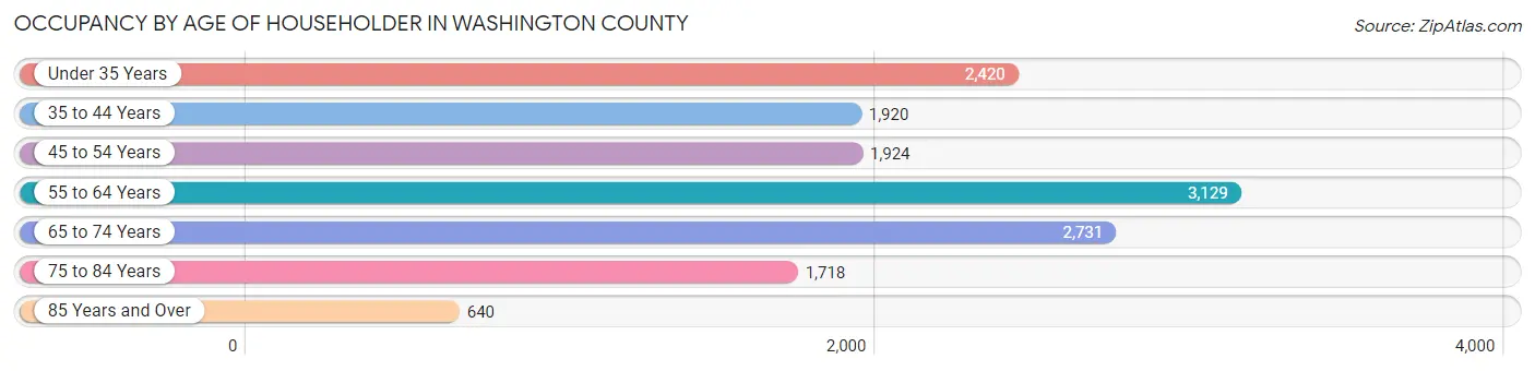 Occupancy by Age of Householder in Washington County