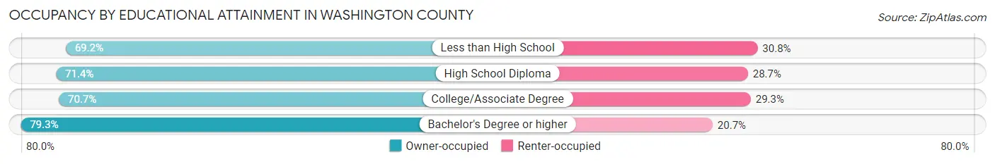 Occupancy by Educational Attainment in Washington County