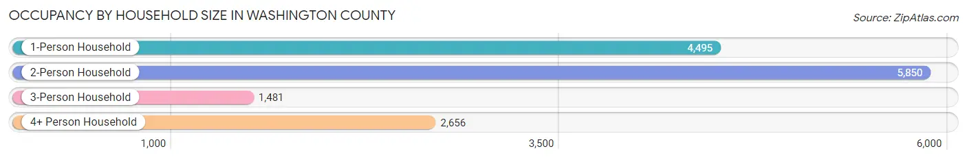 Occupancy by Household Size in Washington County