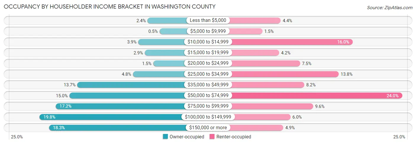 Occupancy by Householder Income Bracket in Washington County