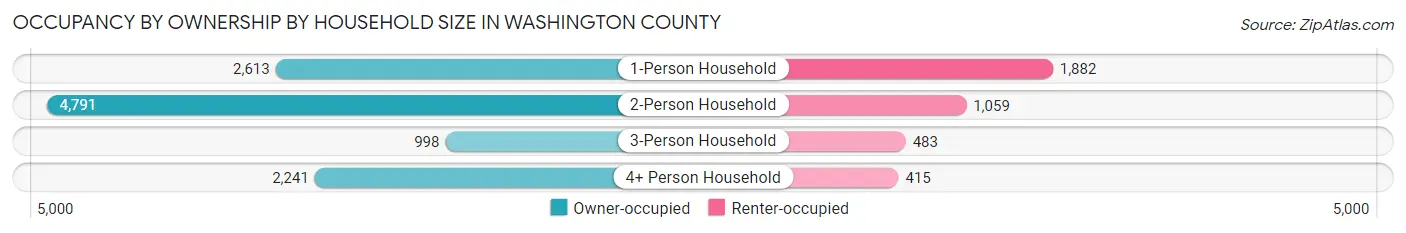 Occupancy by Ownership by Household Size in Washington County