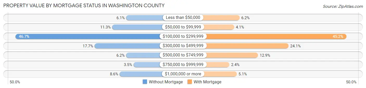 Property Value by Mortgage Status in Washington County