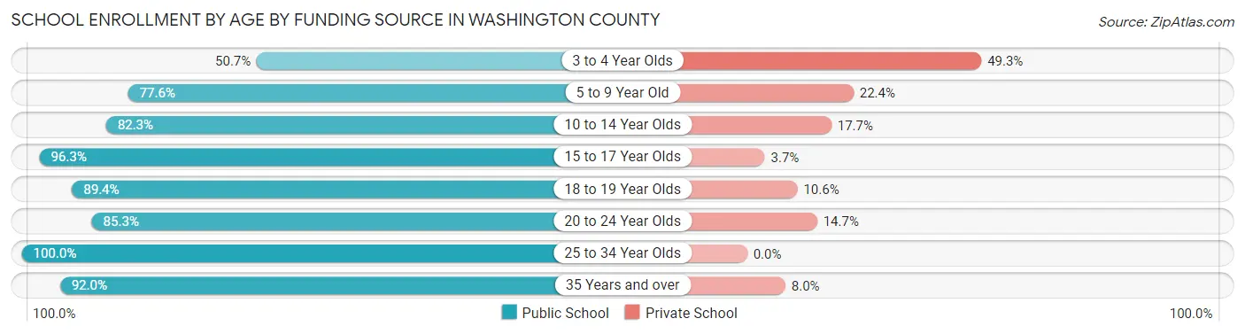 School Enrollment by Age by Funding Source in Washington County