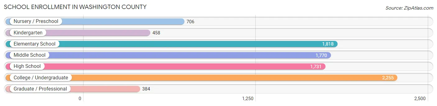 School Enrollment in Washington County