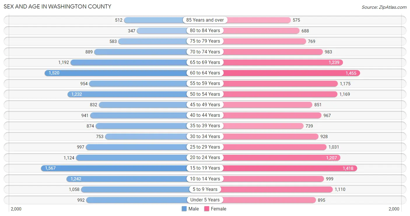 Sex and Age in Washington County