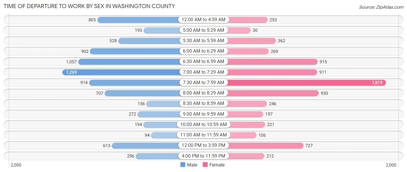 Time of Departure to Work by Sex in Washington County