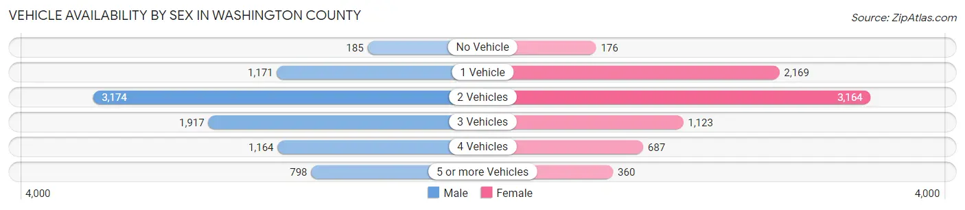 Vehicle Availability by Sex in Washington County