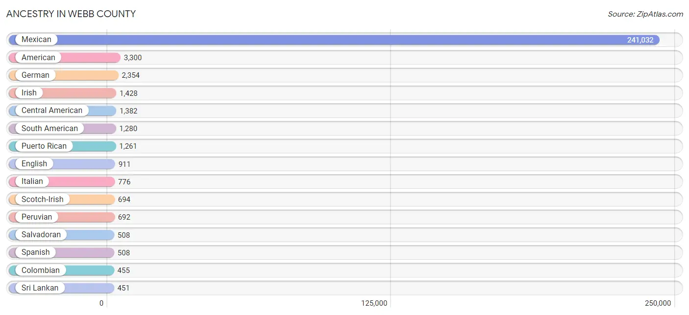 Ancestry in Webb County