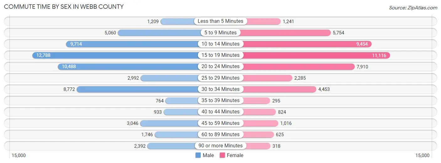 Commute Time by Sex in Webb County