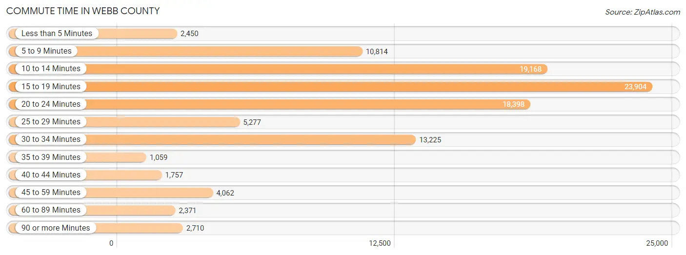 Commute Time in Webb County