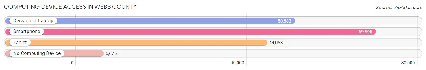 Computing Device Access in Webb County