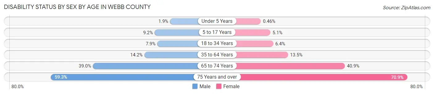 Disability Status by Sex by Age in Webb County