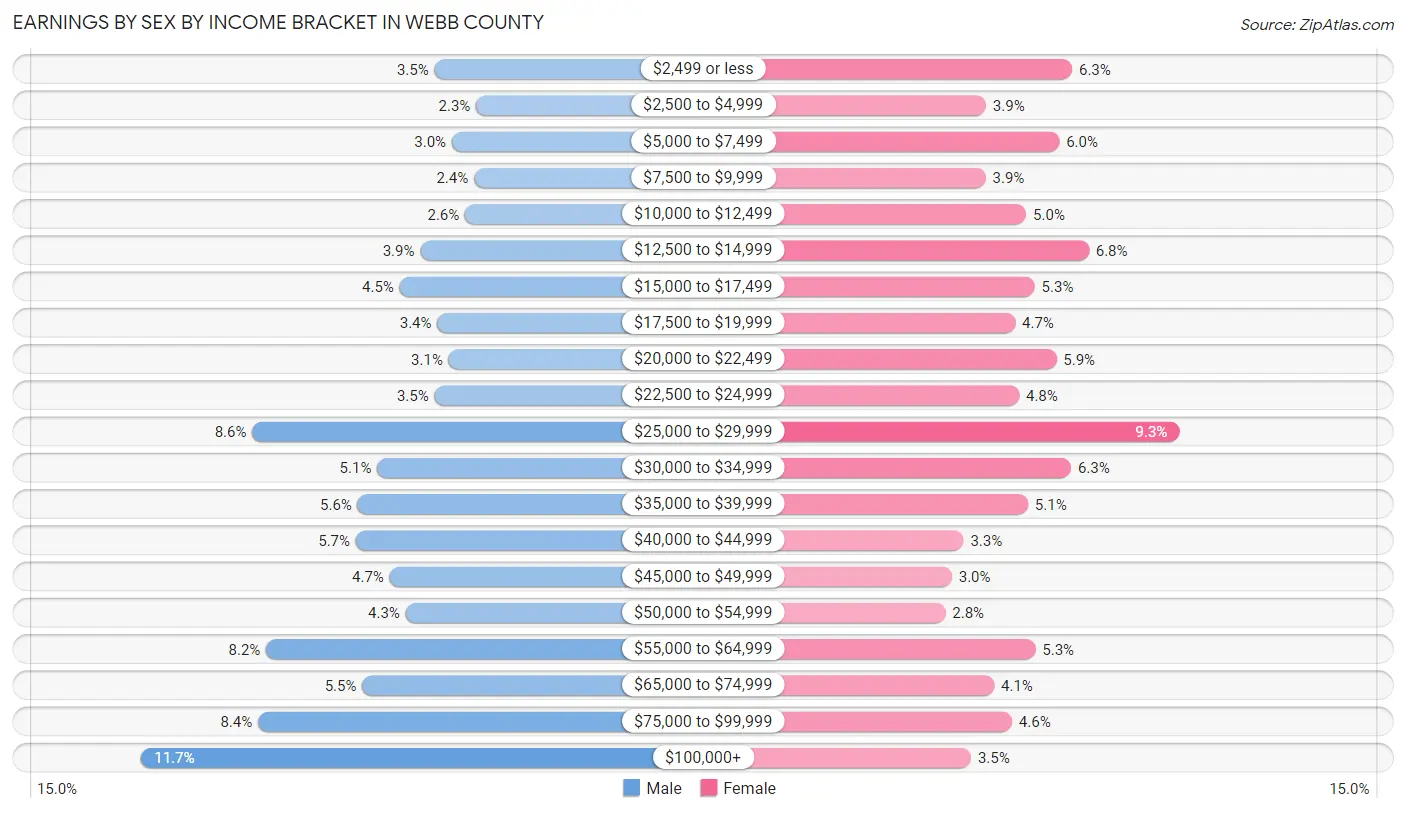 Earnings by Sex by Income Bracket in Webb County