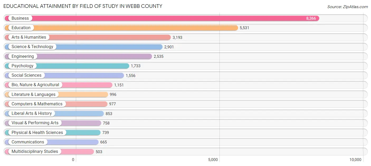 Educational Attainment by Field of Study in Webb County