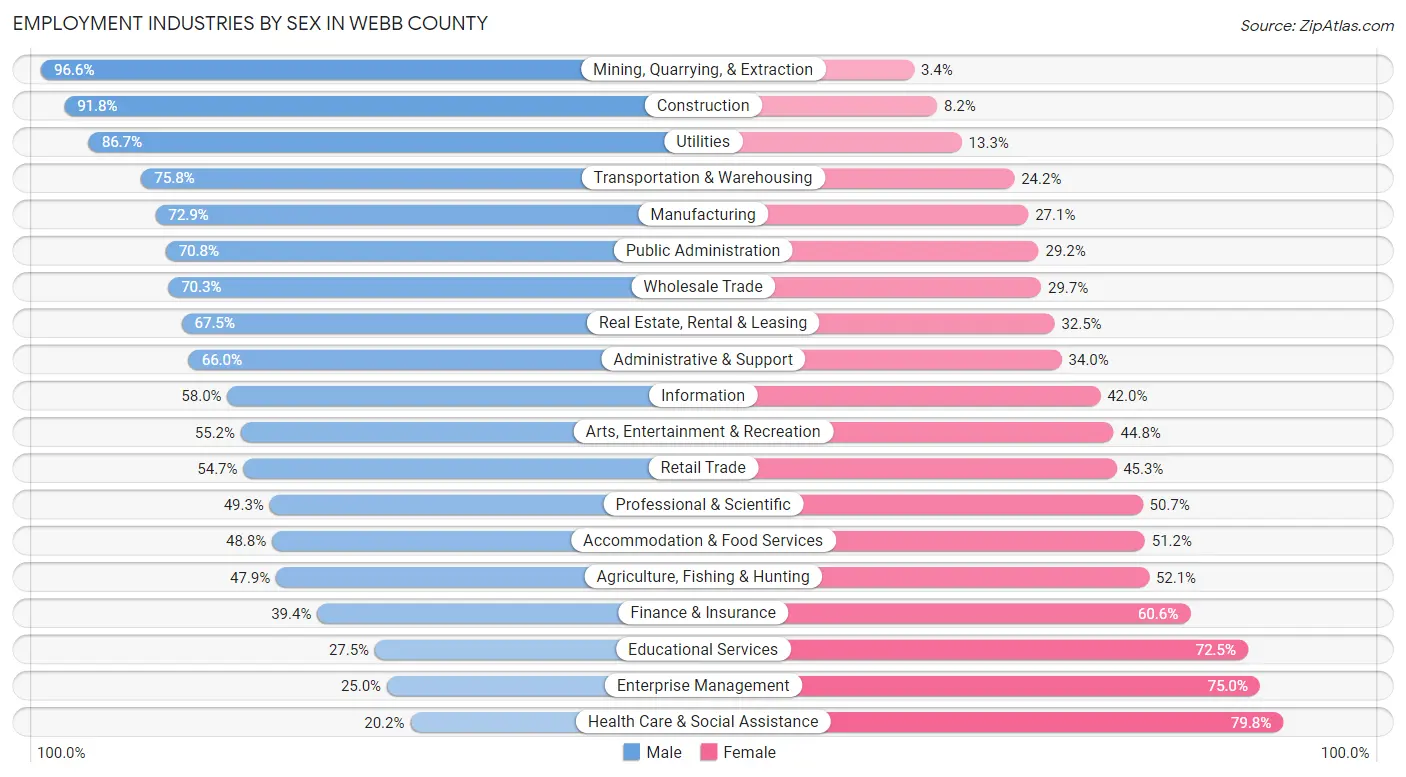 Employment Industries by Sex in Webb County