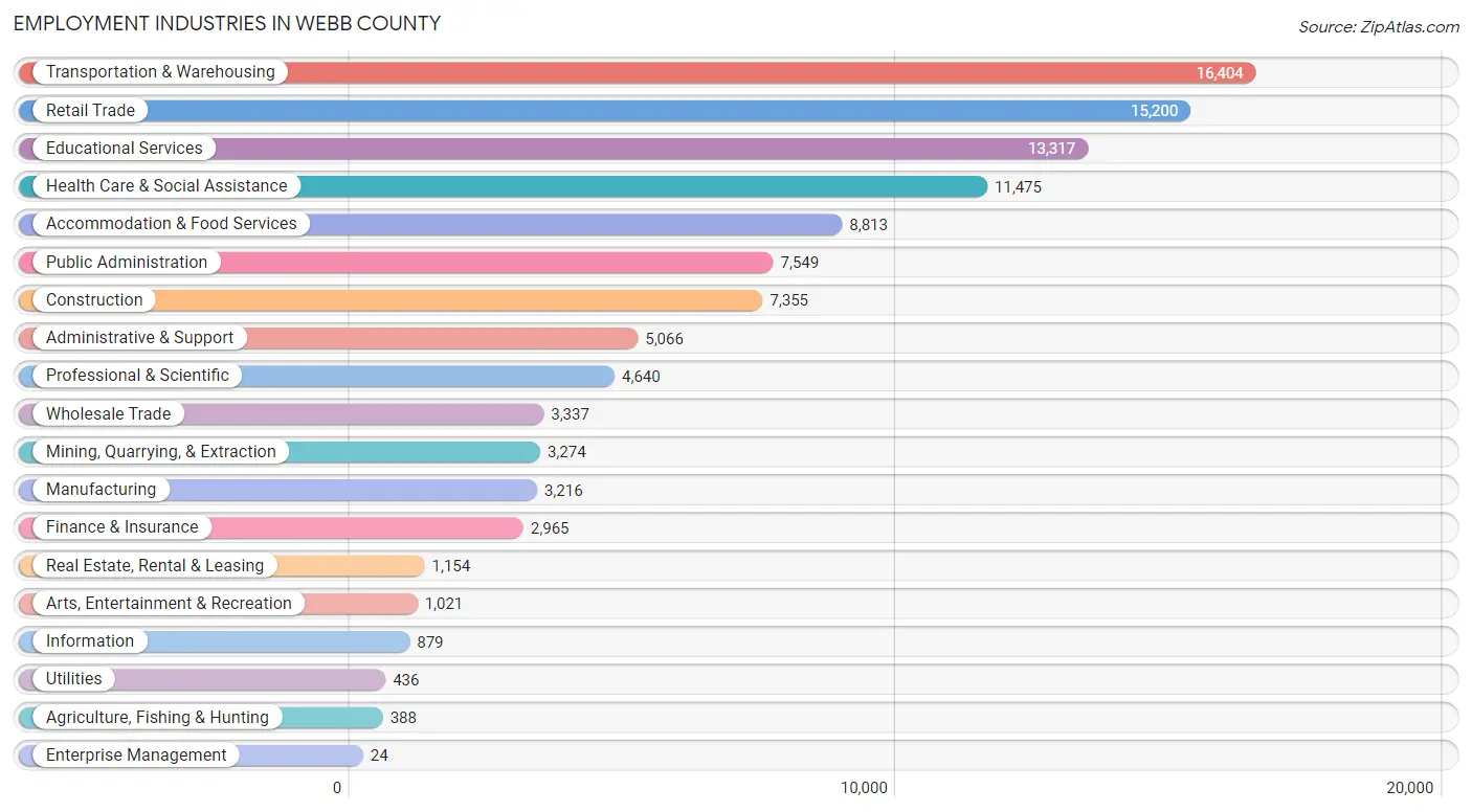 Employment Industries in Webb County