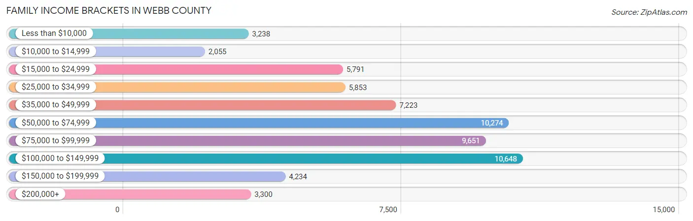 Family Income Brackets in Webb County