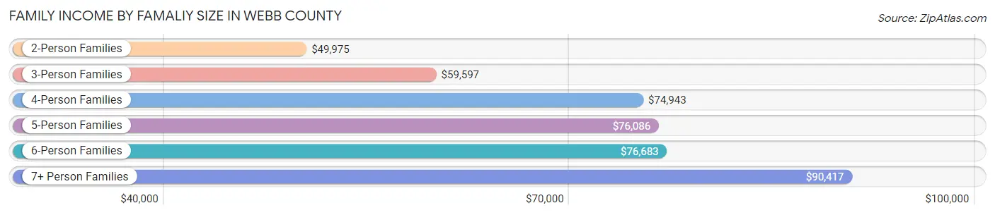 Family Income by Famaliy Size in Webb County