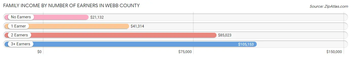 Family Income by Number of Earners in Webb County