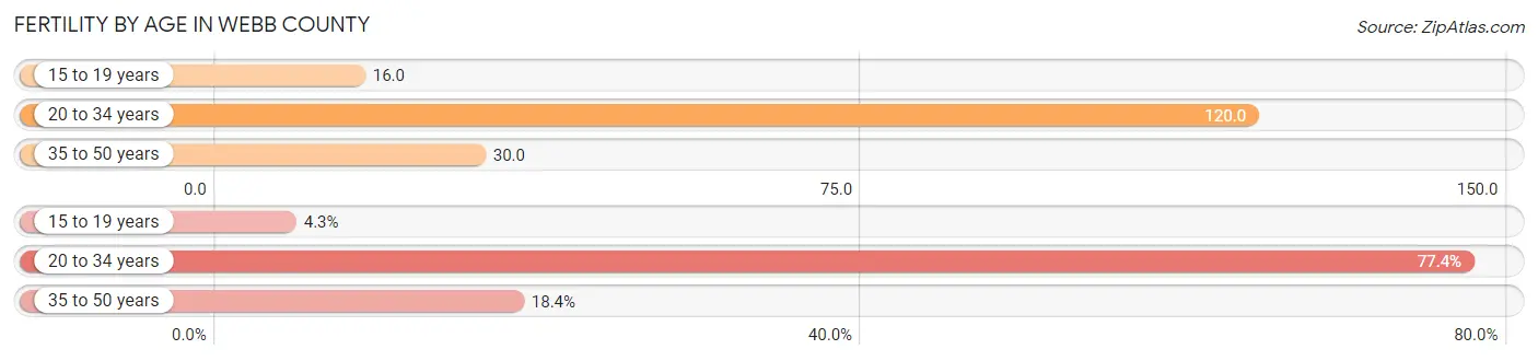 Female Fertility by Age in Webb County