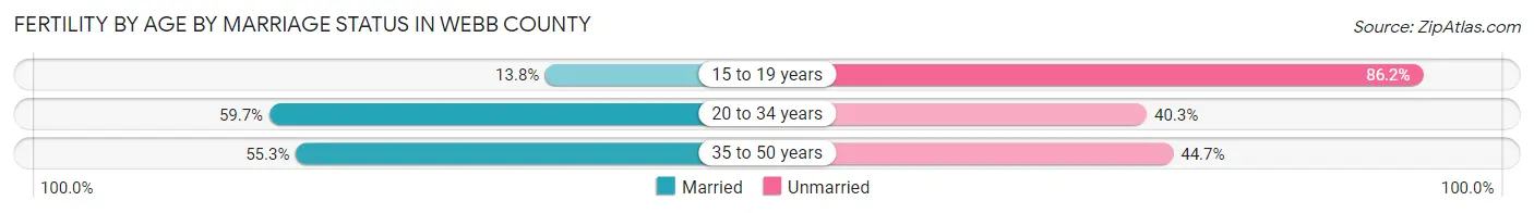 Female Fertility by Age by Marriage Status in Webb County